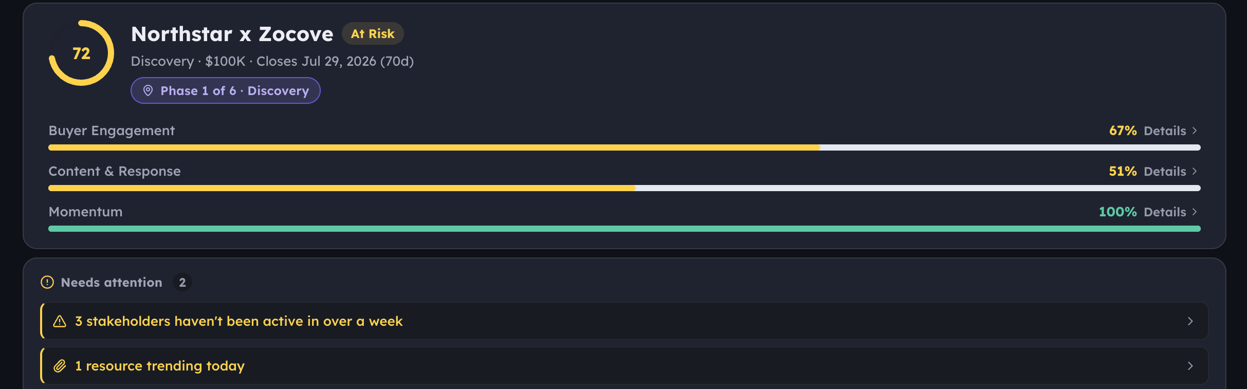 Zocove deal health for the Northstar deal — a score of 72 marked At Risk, with three sub-score bars (Buyer Engagement 67%, Content & Response 51%, Momentum 100%), and a Needs attention card flagging quiet stakeholders and a trending resource.
