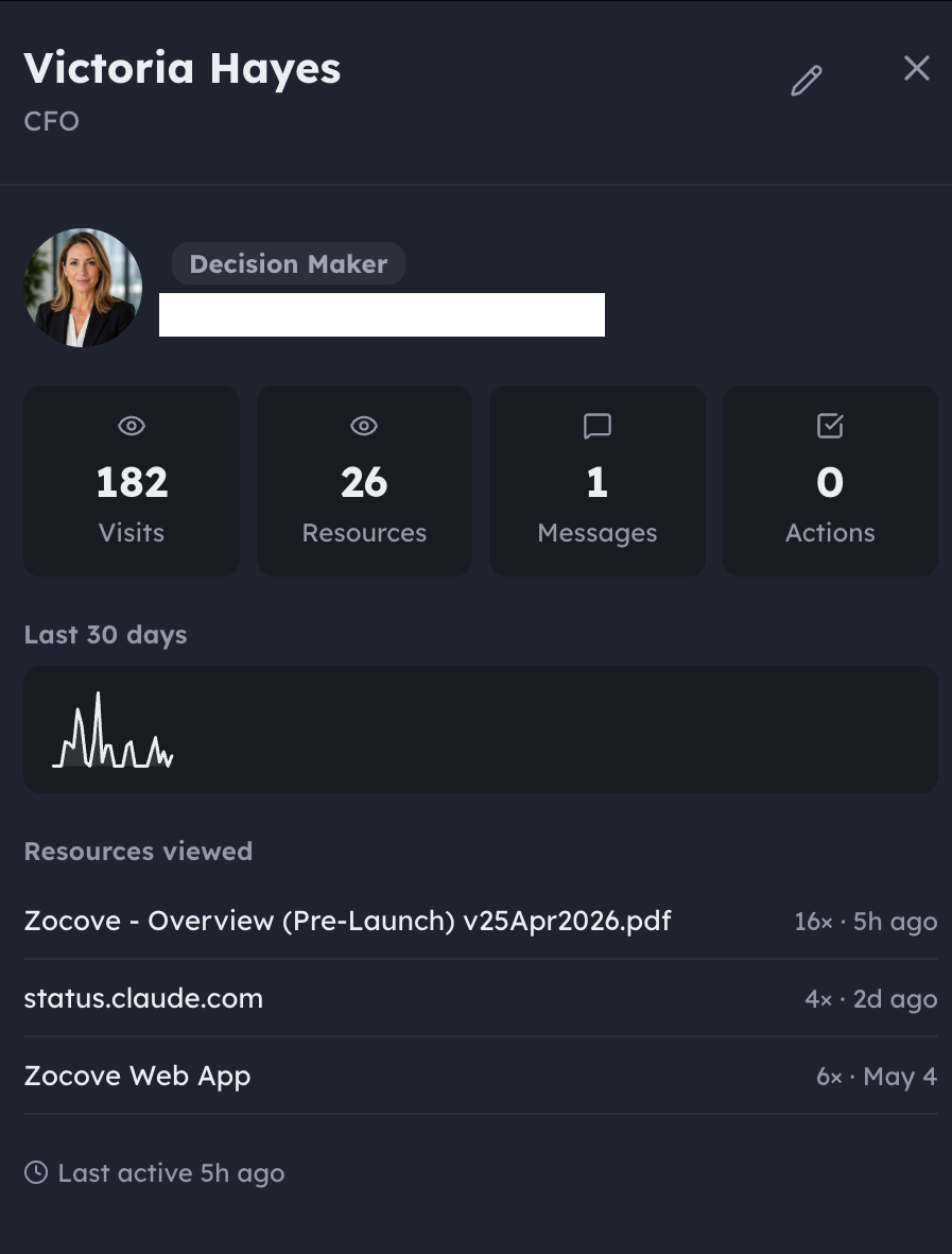 The Zocove stakeholder drawer for a CFO — visit, resource, message, and action counts, a 30-day activity sparkline, the resources she viewed, and when she was last active.