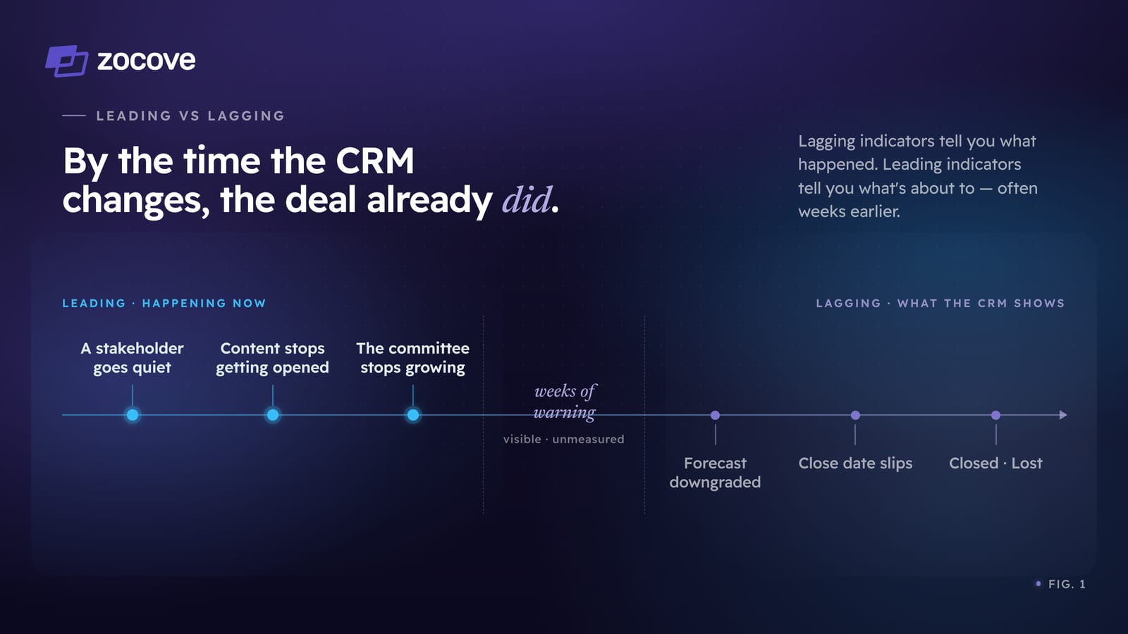 Figure 1: by the time the CRM changes, the deal already did. A timeline separates the leading indicators happening now — a stakeholder goes quiet, content stops getting opened, the committee stops growing — from the lagging indicators the CRM finally shows weeks later: forecast downgraded, close date slips, closed-lost. The warning signs are visible but unmeasured long before any field changes.