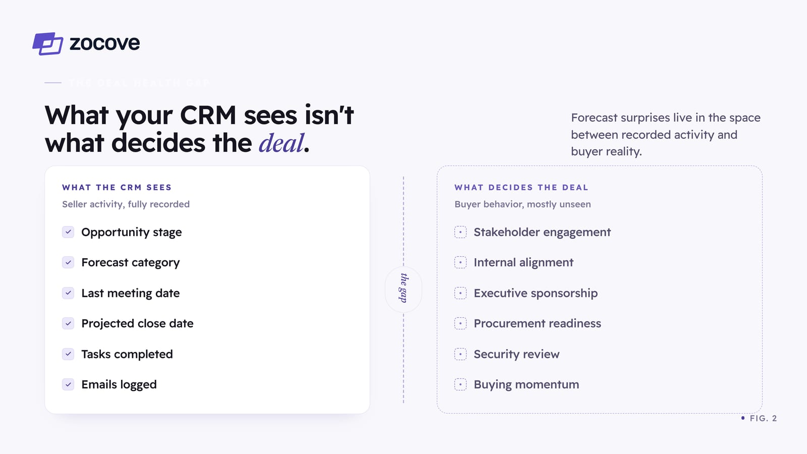 Figure 2: what your CRM sees isn't what decides the deal. On one side, the seller activity a CRM records in full — opportunity stage, forecast category, last meeting date, projected close date, tasks completed, emails logged. On the other, the buyer behavior that mostly stays unseen — stakeholder engagement, internal alignment, executive sponsorship, procurement readiness, security review, and buying momentum. Forecast surprises live in the gap between them.