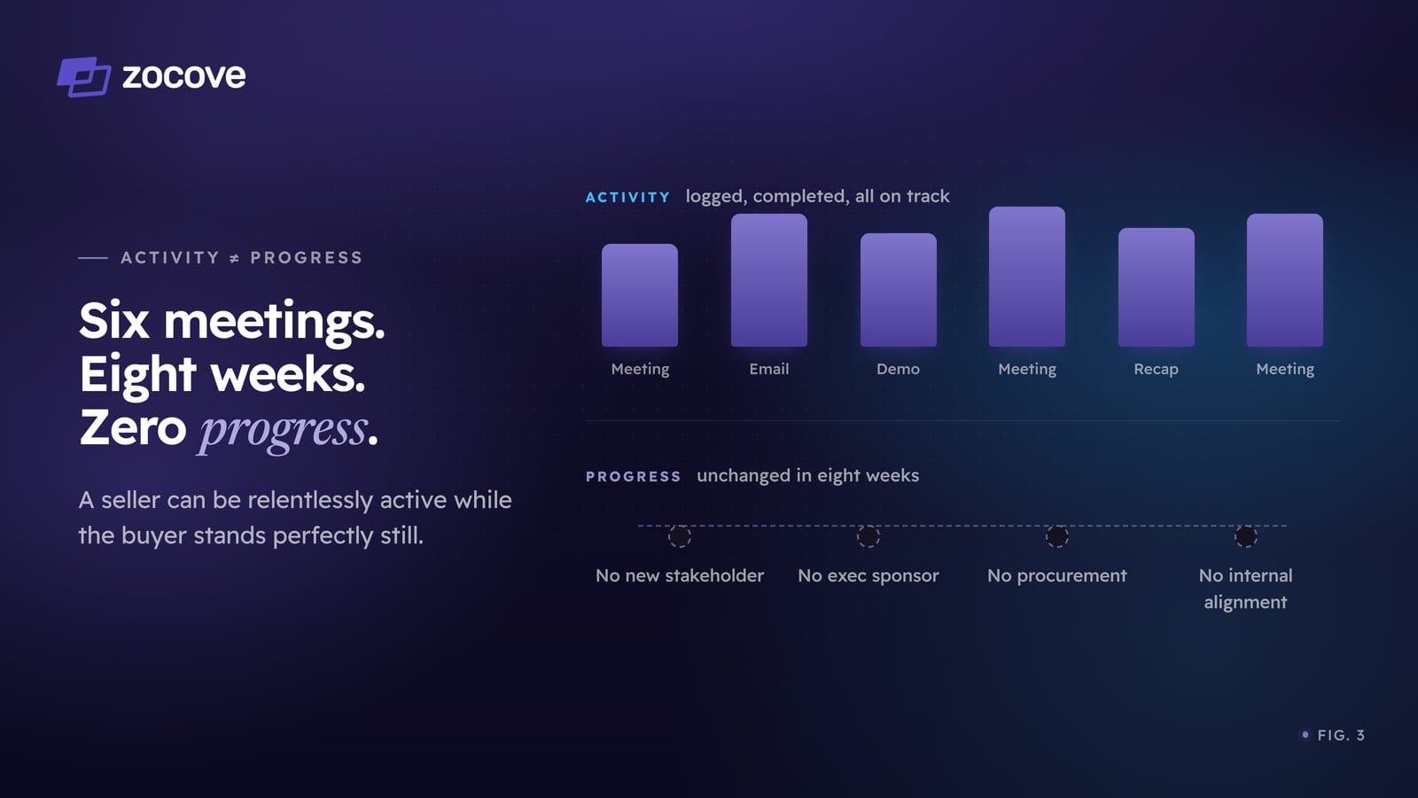 Figure 3: six meetings, eight weeks, zero progress. A row of seller activity — meeting, email, demo, meeting, recap, meeting — all logged, completed, and on track, sitting above a flat row of buyer progress that hasn't moved in eight weeks: no new stakeholder, no exec sponsor, no procurement, no internal alignment. A seller can be relentlessly active while the buyer stands perfectly still.