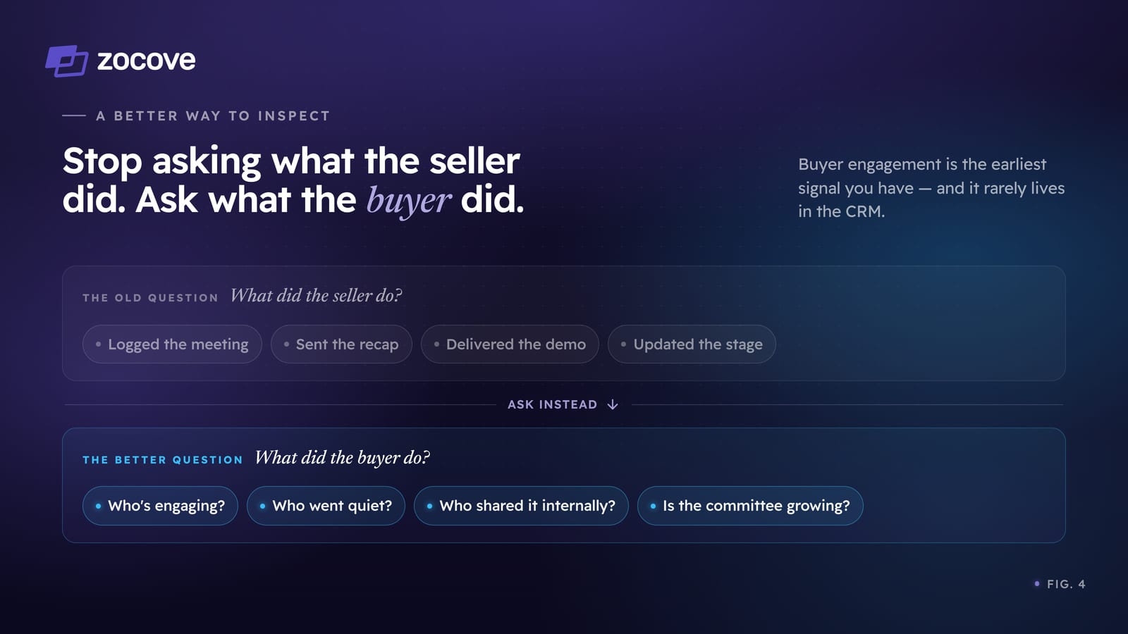Figure 4: stop asking what the seller did — ask what the buyer did. The old question lists seller actions — logged the meeting, sent the recap, delivered the demo, updated the stage — while the better question reframes around the buyer: who's engaging, who went quiet, who shared it internally, is the committee growing? Buyer engagement is the earliest signal you have, and it rarely lives in the CRM.