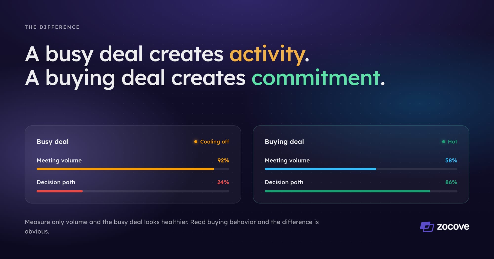 A busy deal creates activity; a buying deal creates commitment. Side-by-side signals: a busy deal shows 92% meeting volume but only a 24% decision path and is cooling off, while a buying deal shows 58% meeting volume, an 86% decision path, and reads hot.