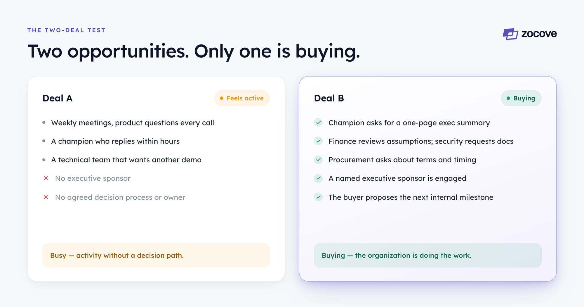 The two-deal test. Deal A feels active — weekly meetings, a fast-replying champion, another demo requested — but has no executive sponsor and no agreed decision process. Deal B is buying — the champion asks for a one-page exec summary, finance and security engage, procurement asks about terms, and the buyer proposes the next internal milestone.