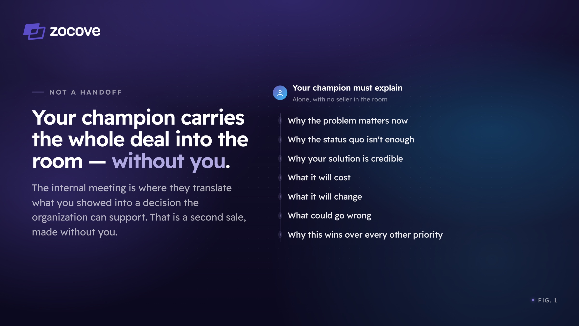 Fig. 1: The internal sale. Your champion must explain — alone, with no seller in the room — why the problem matters now, why the status quo isn't enough, why your solution is credible, what it will cost, what it will change, what could go wrong, and why this wins over every other priority.