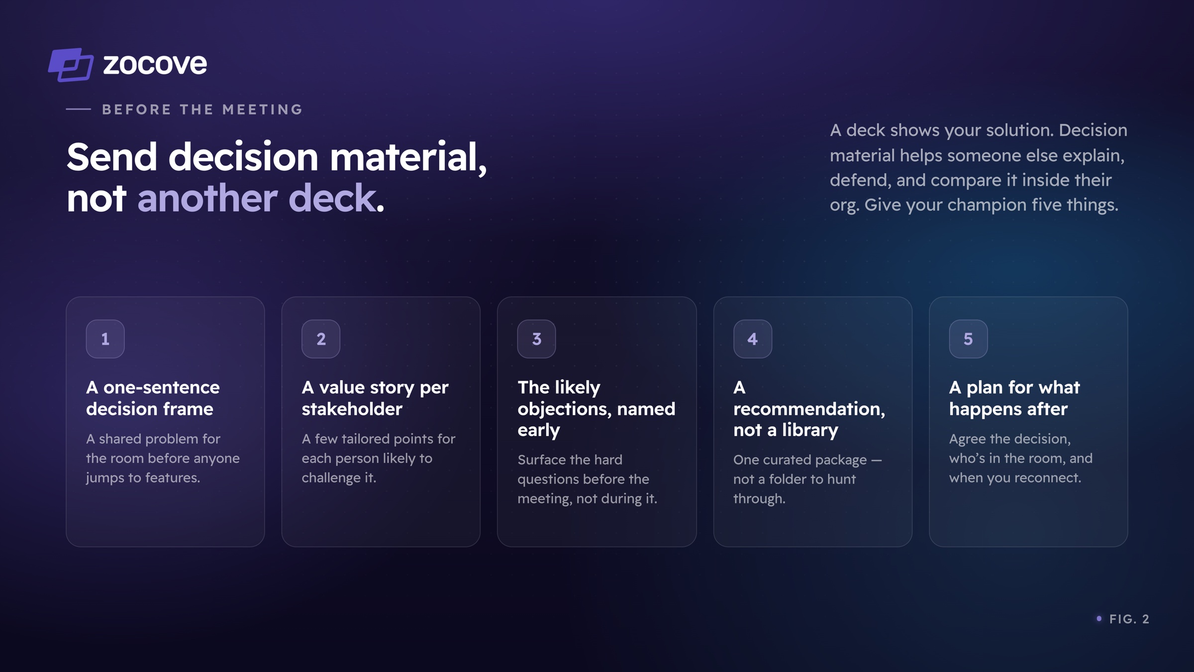 Fig. 2: The pre-meeting kit. Give your champion five things: a one-sentence decision frame, a value story per stakeholder, the likely objections named early, a recommendation not a library, and a plan for what happens after.