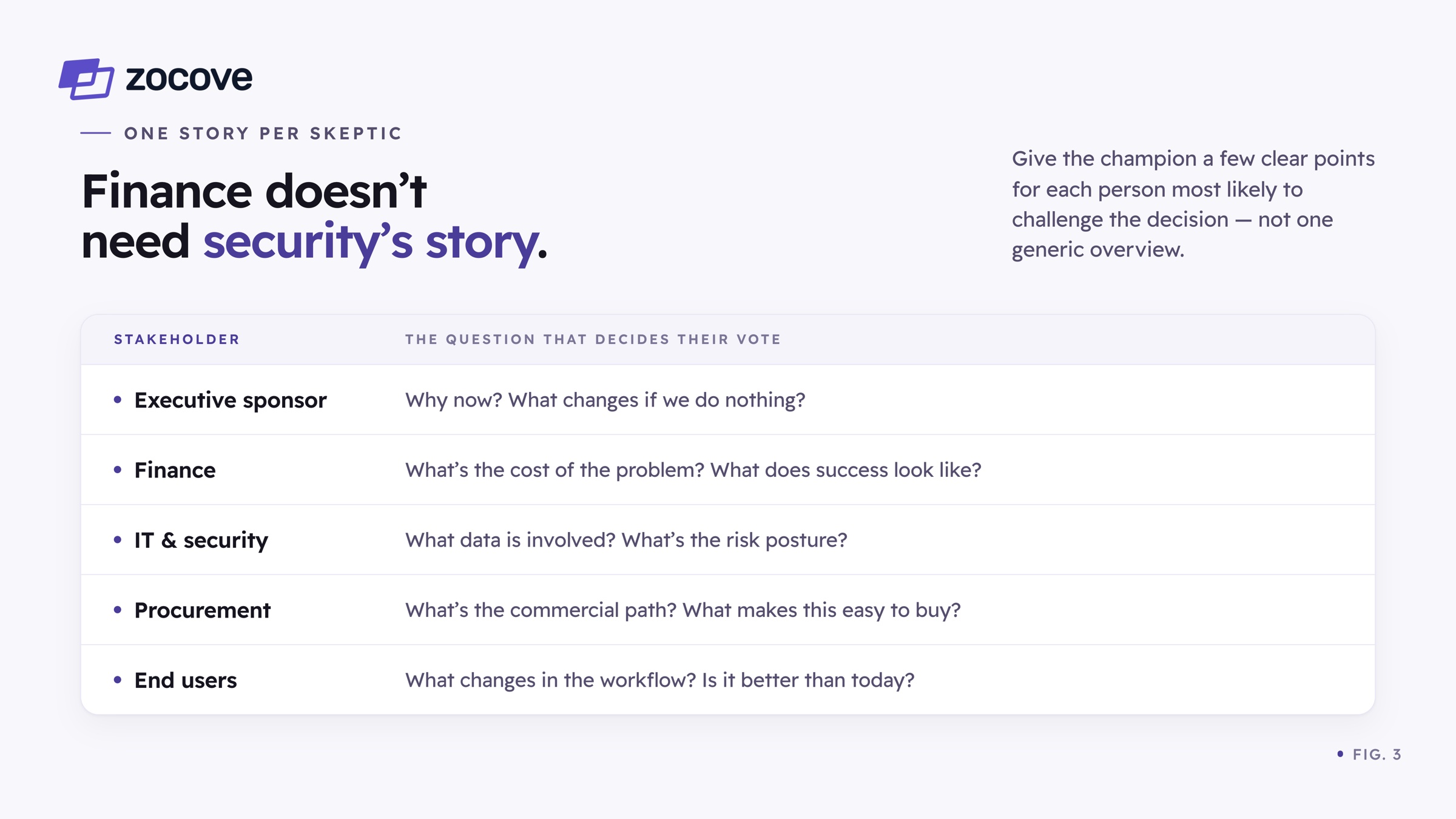 Fig. 3: One story per skeptic. Executive sponsor: why now, what changes if we do nothing? Finance: what's the cost of the problem, what does success look like? IT & security: what data is involved, what's the risk posture? Procurement: what's the commercial path, what makes this easy to buy? End users: what changes in the workflow, is it better than today?