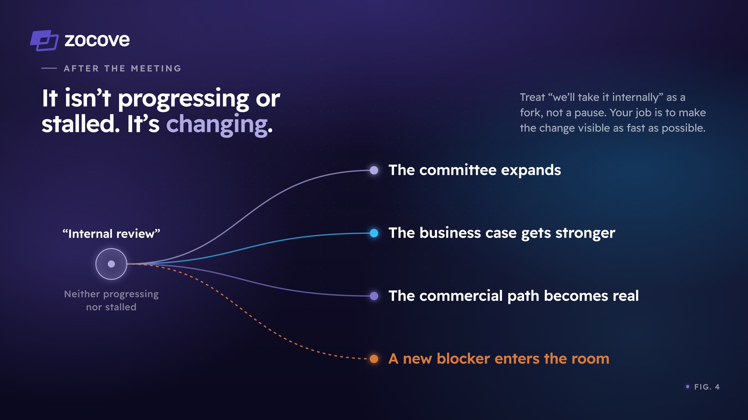 Fig. 4: The fork after. Treat "we'll take it internally" as a fork, not a pause. The committee expands. The business case gets stronger. The commercial path becomes real. Or a new blocker enters the room. Your job is to make the change visible as fast as possible.