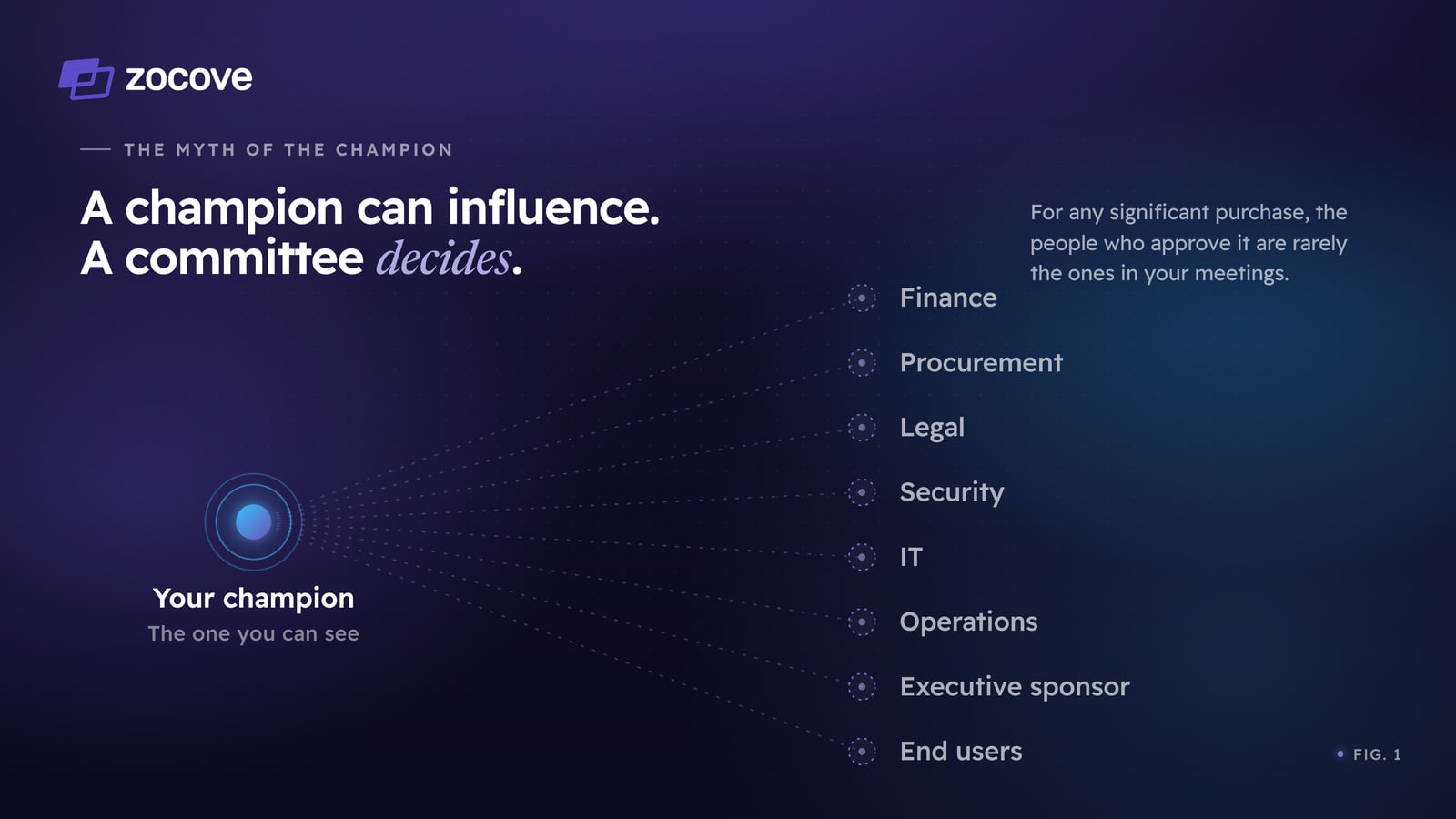 Figure 1: a champion can influence, but a committee decides. A single visible champion node connects out to the stakeholders who actually approve a purchase — Finance, Procurement, Legal, Security, IT, Operations, Executive sponsor, and End users — most of whom are never in the seller's meetings.