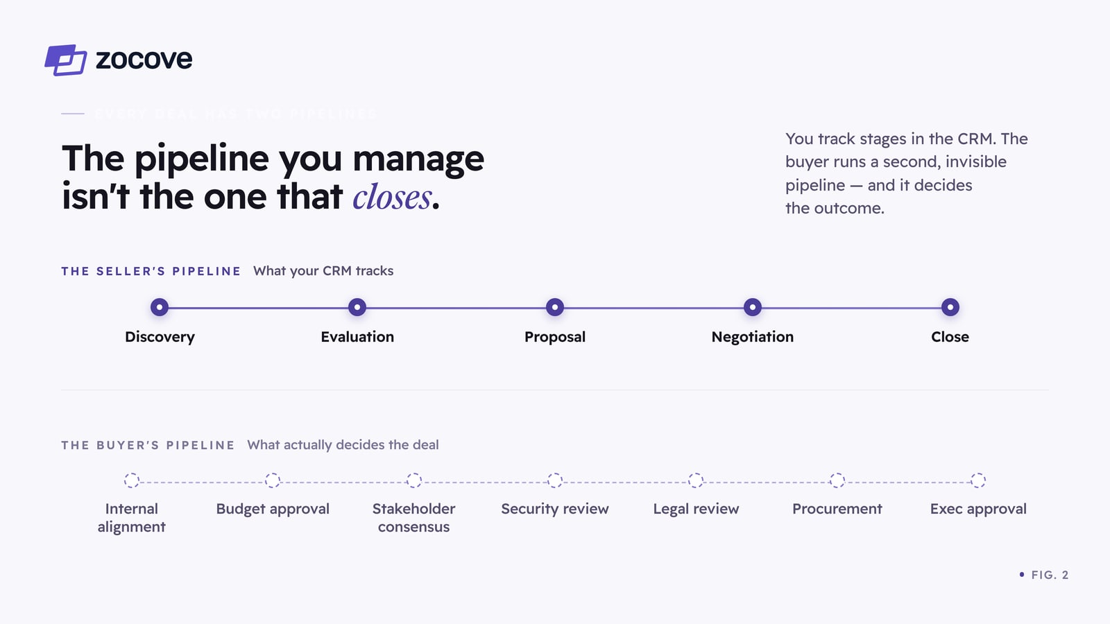 Figure 2: the pipeline you manage isn't the one that closes. The seller's pipeline tracked in the CRM — Discovery, Evaluation, Proposal, Negotiation, Close — runs above the buyer's invisible pipeline that actually decides the deal: internal alignment, budget approval, stakeholder consensus, security review, legal review, procurement, and exec approval.