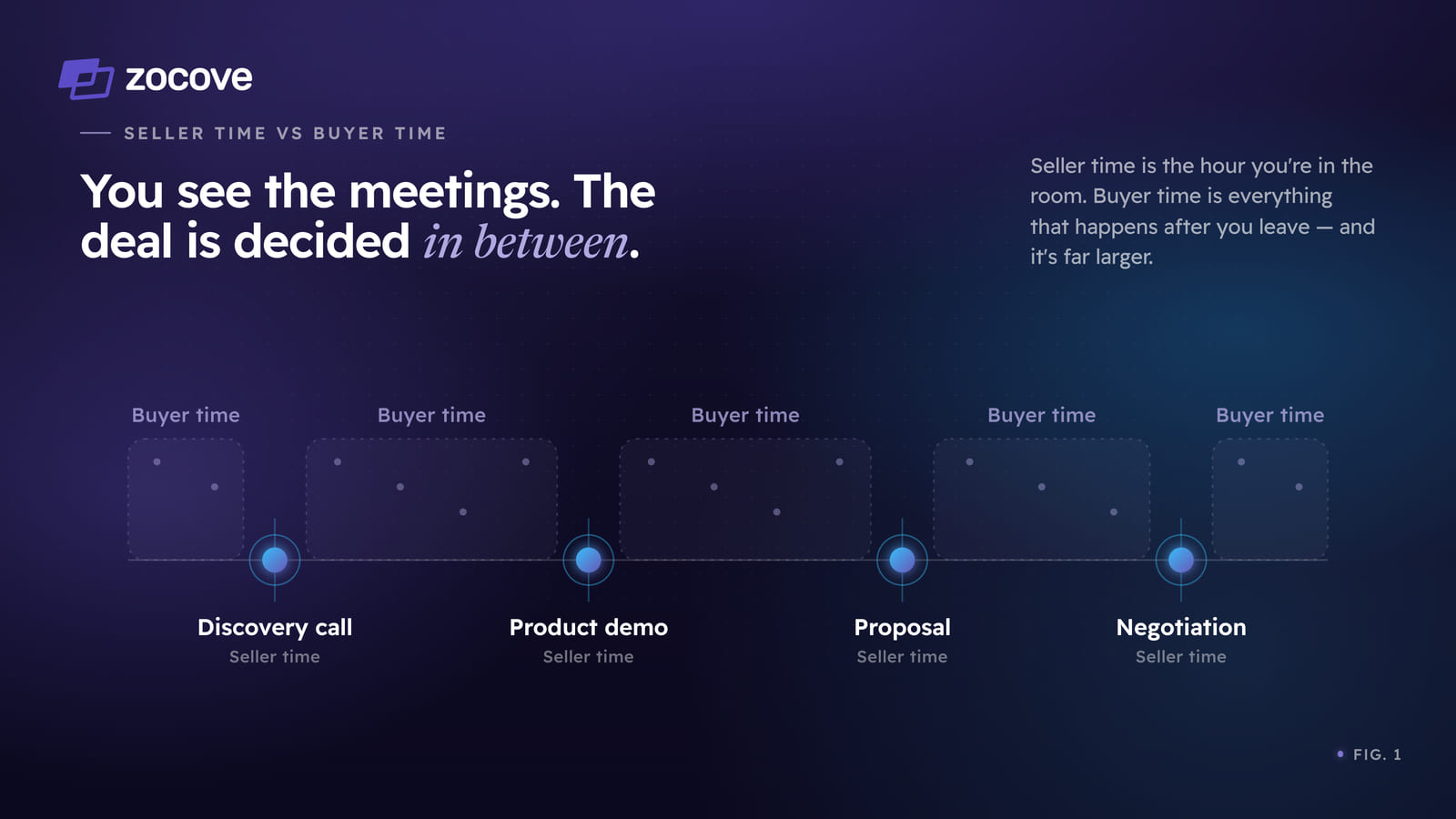 Figure 1: a deal timeline showing how little of it is seller time. Four meetings — discovery call, product demo, proposal, negotiation — sit as narrow points on the line, each labeled "seller time," while the long stretches between them are labeled "buyer time." Seller time is the hour you're in the room; buyer time is everything that happens after you leave, and it's far larger.