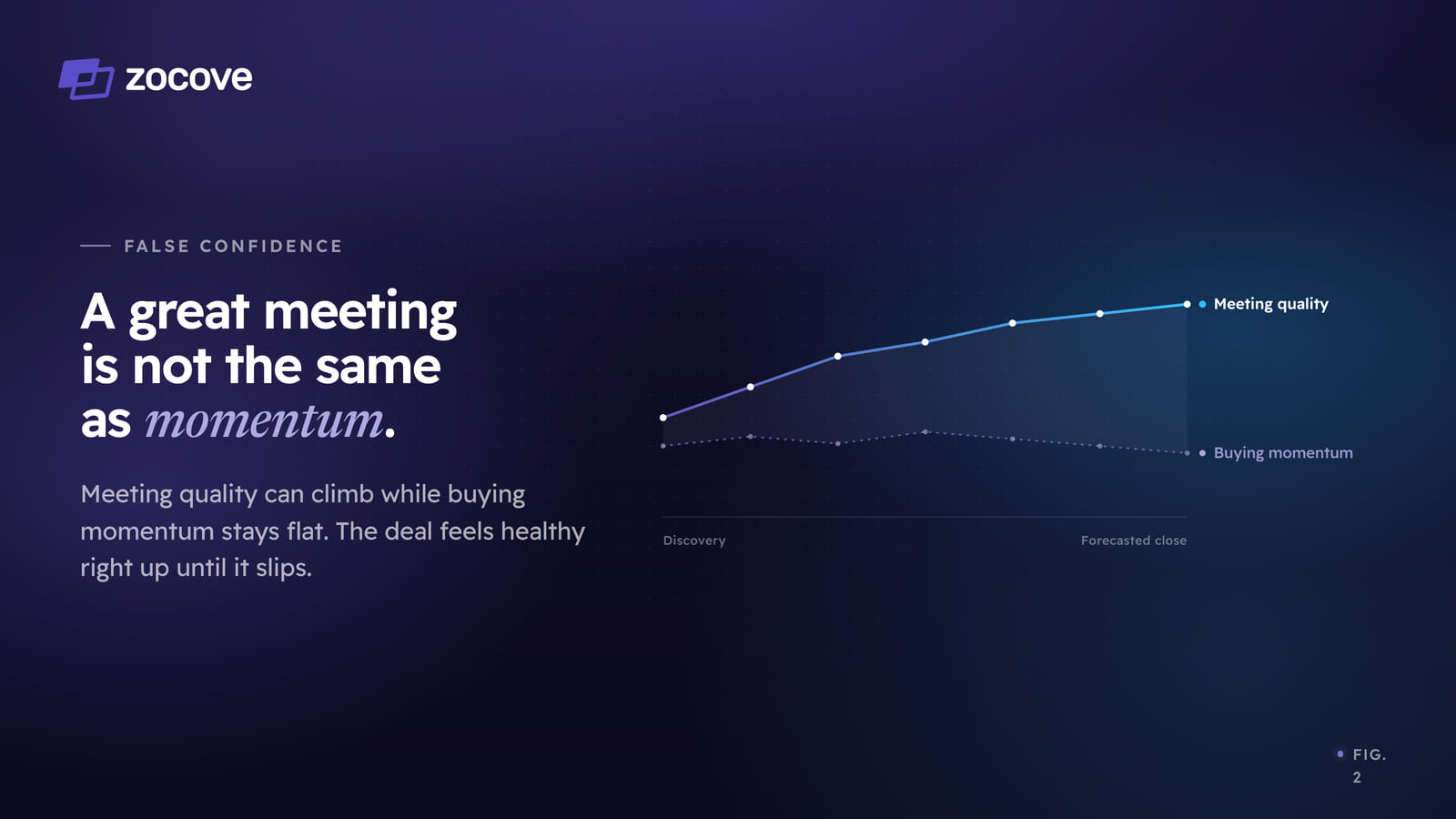 Figure 2: two lines diverging across a deal. "Meeting quality" climbs steadily from discovery toward the forecasted close, while "buying momentum" stays flat and then drifts down. A deal can feel healthy in every meeting while the momentum that actually closes it never builds.