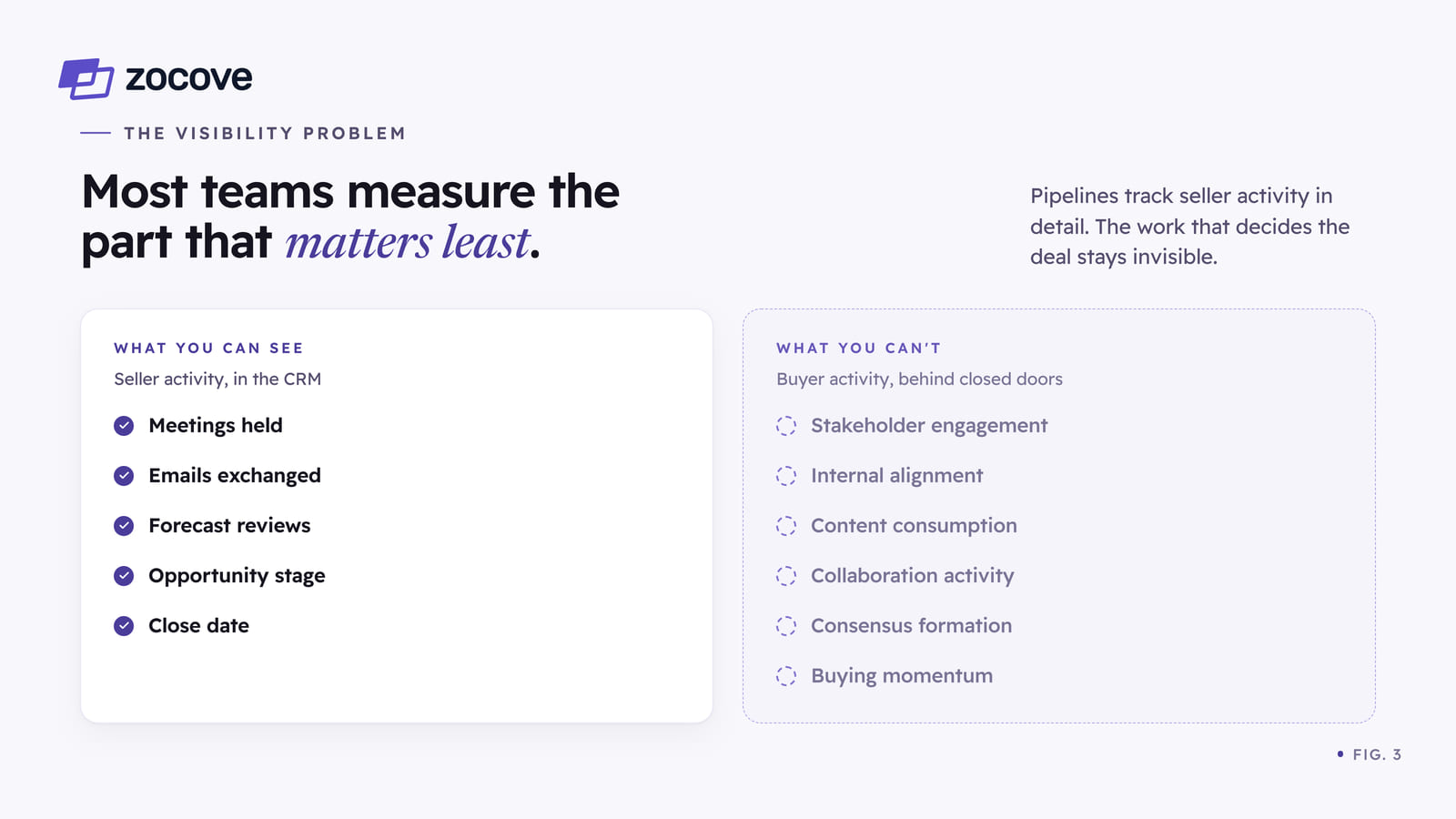 Figure 3: two columns. "What you can see" lists seller activity in the CRM — meetings held, emails exchanged, forecast reviews, opportunity stage, close date. "What you can't" lists buyer activity behind closed doors — stakeholder engagement, internal alignment, content consumption, collaboration activity, consensus formation, buying momentum. Pipelines track the first column in detail; the work that decides the deal lives in the second.