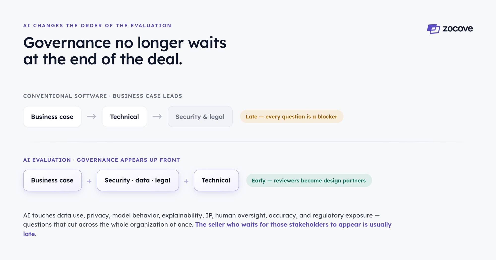 Governance no longer waits at the end of the deal. In conventional software, the business case leads, then technical, then security and legal — which arrive late, where every question becomes a blocker. In an AI evaluation, governance appears up front: the business case, security-data-legal, and technical review run together and early, so reviewers become design partners instead of gatekeepers.