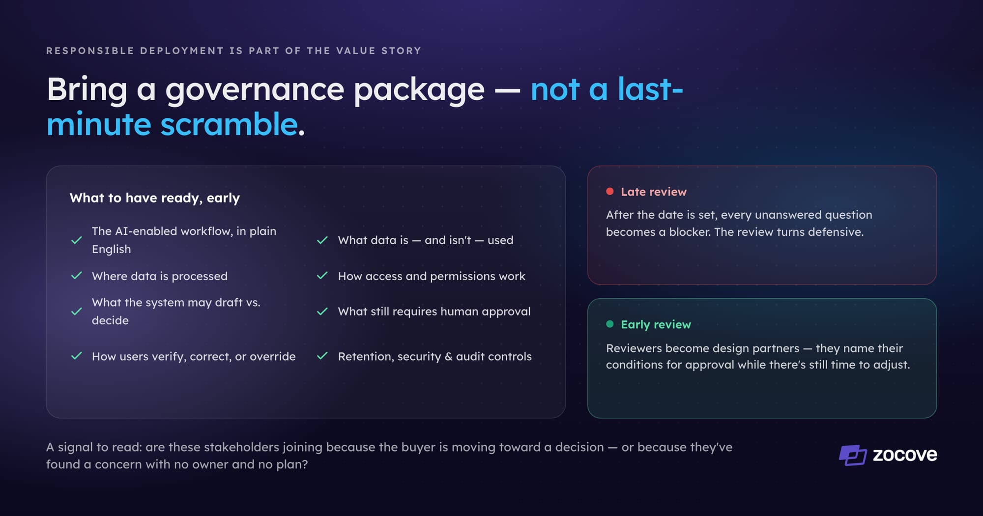 Bring a governance package, not a last-minute scramble. What to have ready early: the AI-enabled workflow in plain English, what data is and isn't used, where data is processed, how access and permissions work, what the system may draft versus decide, what still requires human approval, how users verify, correct, or override, and retention, security, and audit controls. Late review: after the date is set, every unanswered question becomes a blocker and the review turns defensive. Early review: reviewers become design partners and name their conditions for approval while there is still time to adjust.