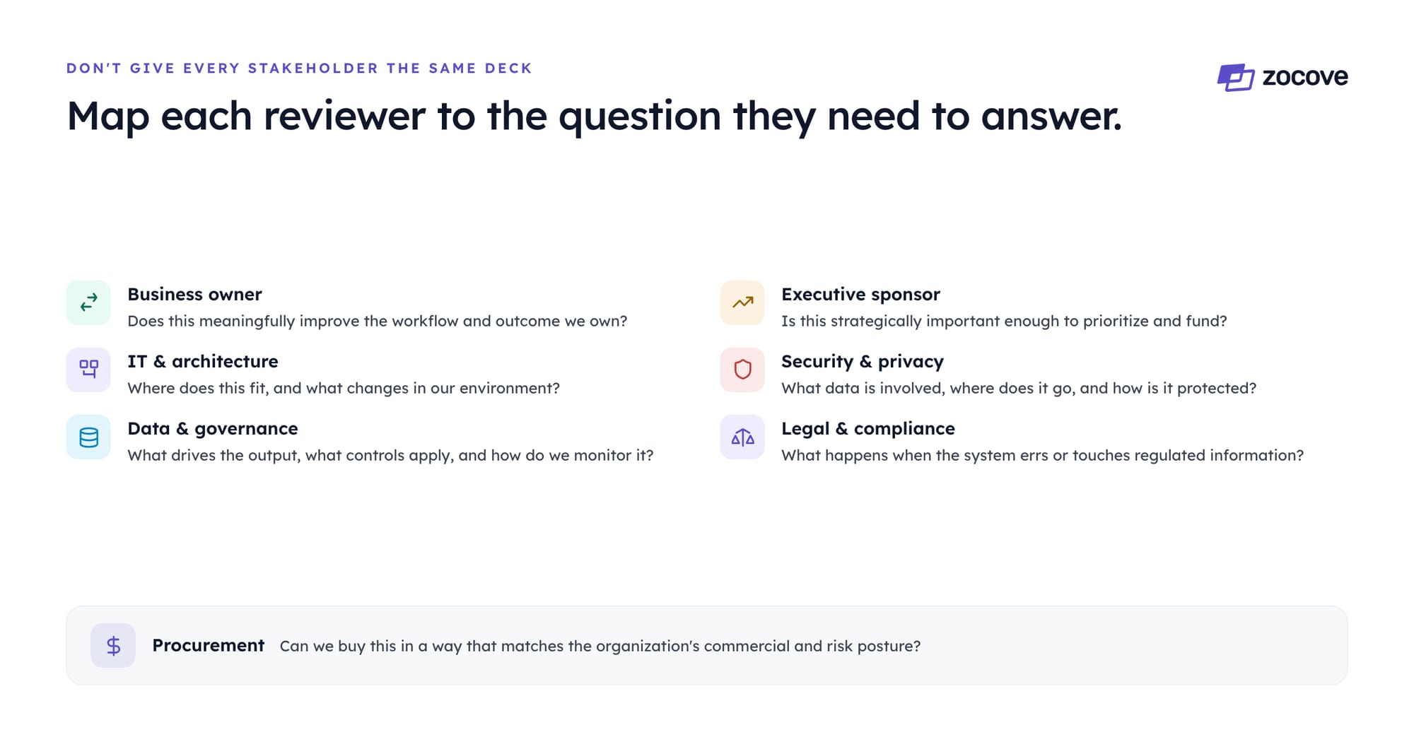 Map each reviewer to the question they need to answer — don't give every stakeholder the same deck. Business owner: does this meaningfully improve the workflow and outcome we own? Executive sponsor: is this strategically important enough to prioritize and fund? IT and architecture: where does this fit, and what changes in our environment? Security and privacy: what data is involved, where does it go, and how is it protected? Data and governance: what drives the output, what controls apply, and how do we monitor it? Legal and compliance: what happens when the system errs or touches regulated information? Procurement: can we buy this in a way that matches the organization's commercial and risk posture?
