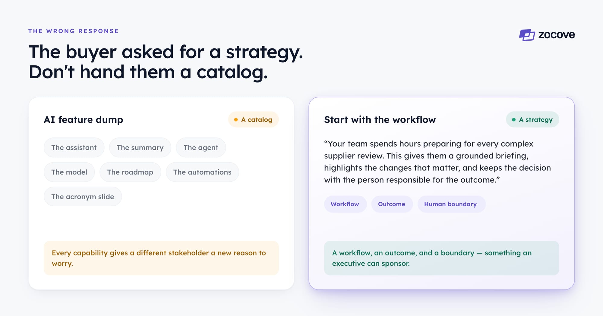 The wrong response is an AI feature dump — the assistant, the summary, the agent, the model, the roadmap, the automations, the acronym slide — a catalog where every capability gives a different stakeholder a new reason to worry. The right response starts with the workflow: a grounded briefing for complex supplier reviews that keeps the decision with the person responsible. A workflow, an outcome, and a boundary — something an executive can sponsor.