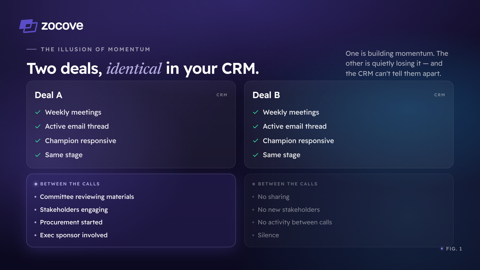 Figure 1: two enterprise deals that look identical in the CRM — same weekly meetings, active email thread, responsive champion, and same stage — yet between the calls one shows a committee reviewing materials, stakeholders engaging, procurement started, and an exec sponsor involved, while the other shows silence.