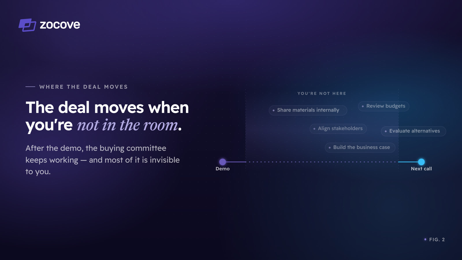 Figure 2: a timeline from the demo to the next call showing the buying committee's invisible work in between — sharing materials internally, reviewing budgets, aligning stakeholders, evaluating alternatives, and building the business case — none of which the seller is present for.