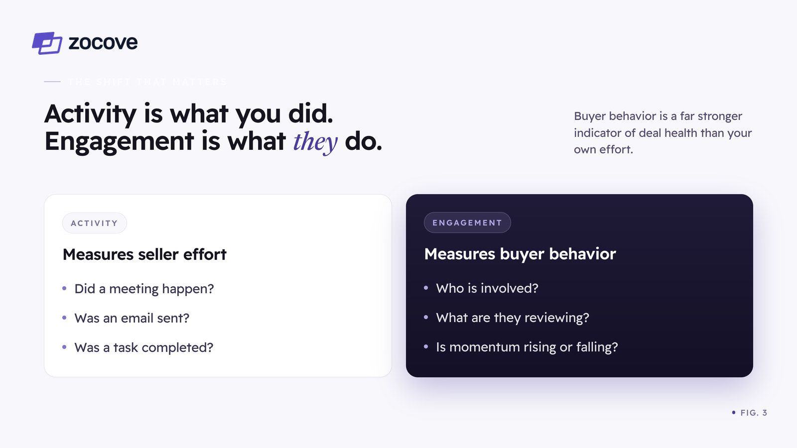 Figure 3: activity versus engagement — activity measures seller effort (did a meeting happen, was an email sent, was a task completed), while engagement measures buyer behavior (who is involved, what are they reviewing, is momentum rising or falling).