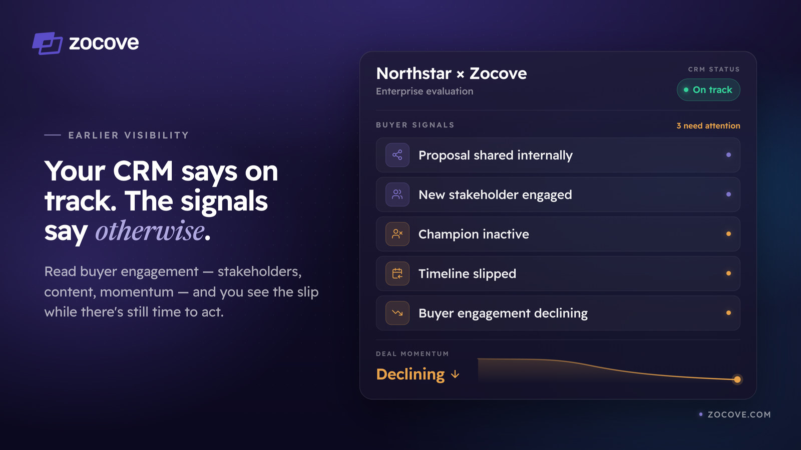 Figure 4: a Zocove deal view for Northstar where the CRM status still reads "On track," while the buyer signals — champion inactive, timeline slipped, engagement declining — flag three items needing attention and the deal-momentum trend reads "Declining."