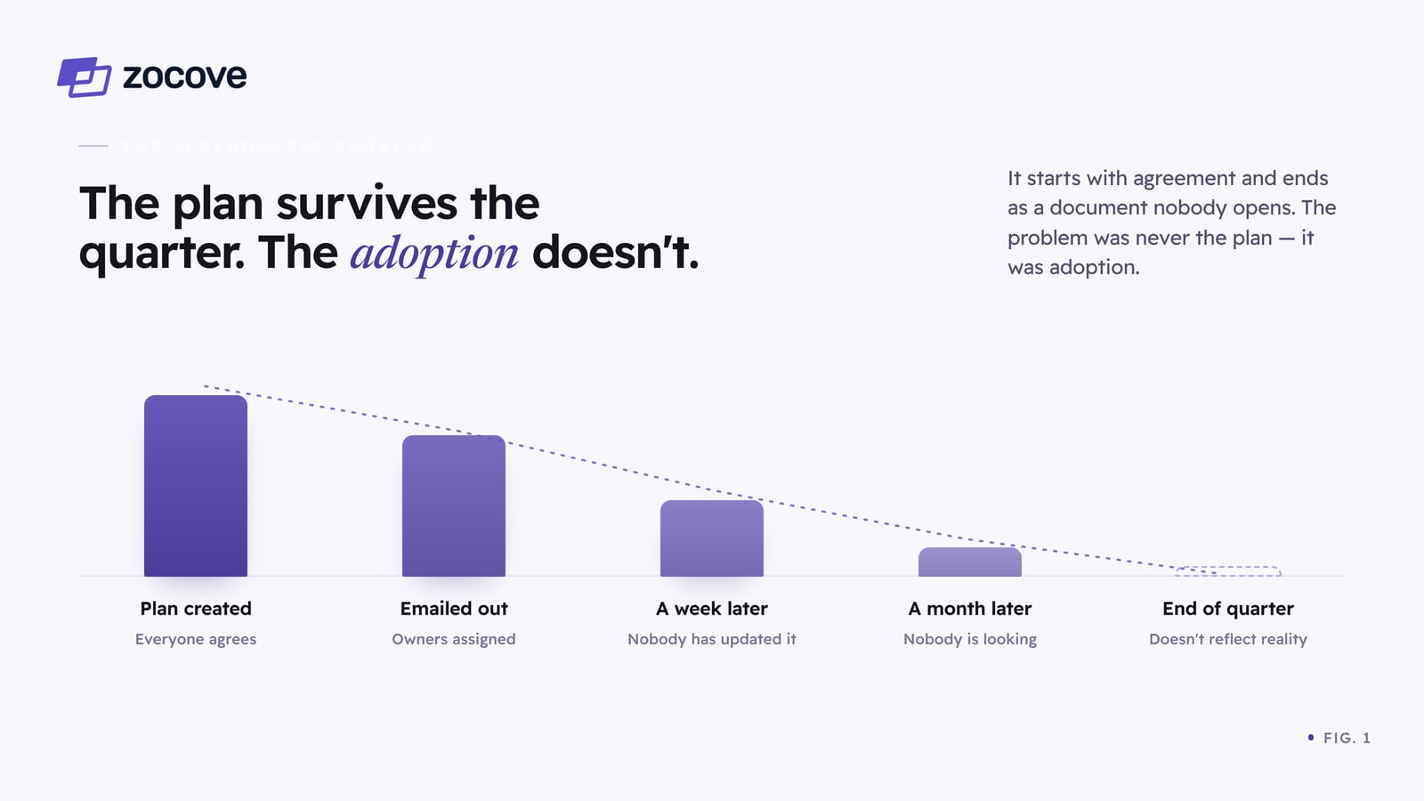 Figure 1: the plan survives the quarter, but adoption doesn't. A descending bar chart traces a mutual action plan's life — created (everyone agrees), emailed out (owners assigned), a week later (nobody has updated it), a month later (nobody is looking), end of quarter (doesn't reflect reality). The plan outlives the engagement; the problem was never the plan, it was adoption.