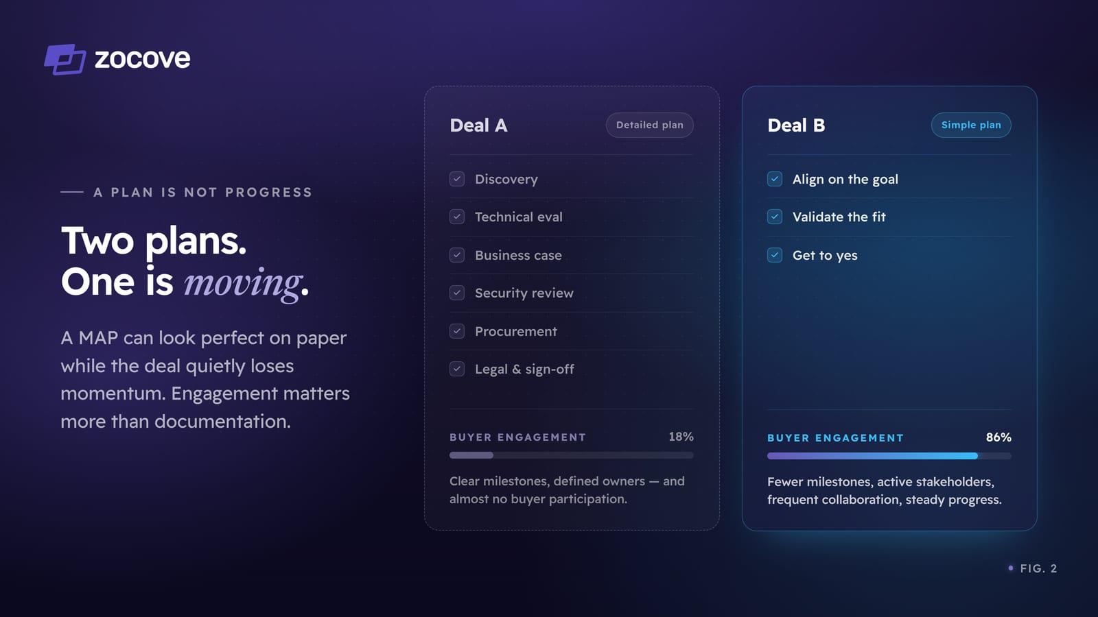 Figure 2: two plans, one is moving. Deal A runs a detailed six-milestone plan — discovery, technical eval, business case, security review, procurement, legal & sign-off — yet sits at 18% buyer engagement. Deal B runs a simple three-step plan — align on the goal, validate the fit, get to yes — at 86% engagement. The simpler plan is the one making progress.
