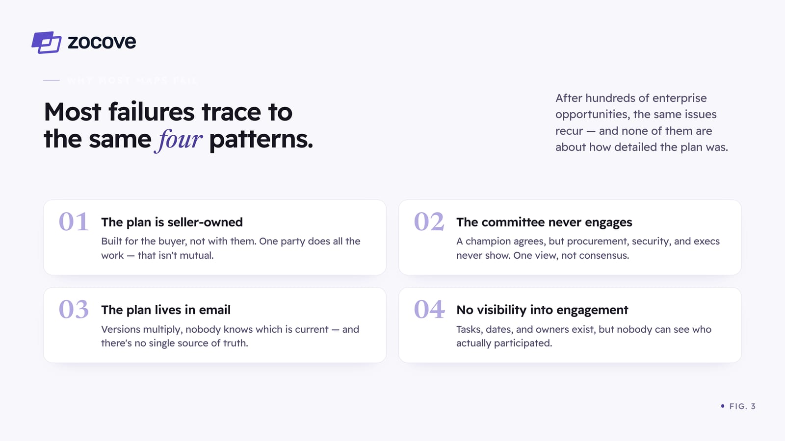 Figure 3: most MAP failures trace to the same four patterns — the plan is seller-owned (built for the buyer, not with them), the buying committee never engages (one view, not consensus), the plan lives in email (versions multiply, no single source of truth), and there's no visibility into engagement (tasks and owners exist, but nobody can see who actually participated). None of them are about how detailed the plan was.