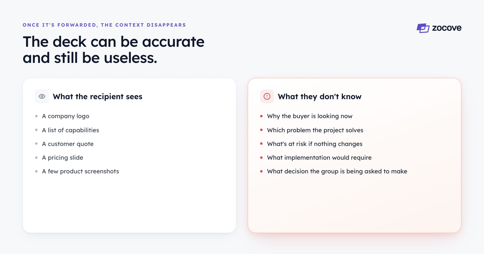 The deck can be accurate and still be useless. What the recipient sees when a deck is forwarded internally: a company logo, a list of capabilities, a customer quote, a pricing slide, a few product screenshots. What they don't know: why the buyer is looking now, which problem the project solves, what's at risk if nothing changes, what implementation would require, and what decision the group is being asked to make.